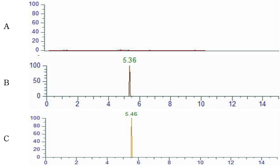 Representative High-performance liquid chromatograms of Oxytetracycline corresponding to : (A) Honey control, (B) matrix matched standard (C) standard spiked