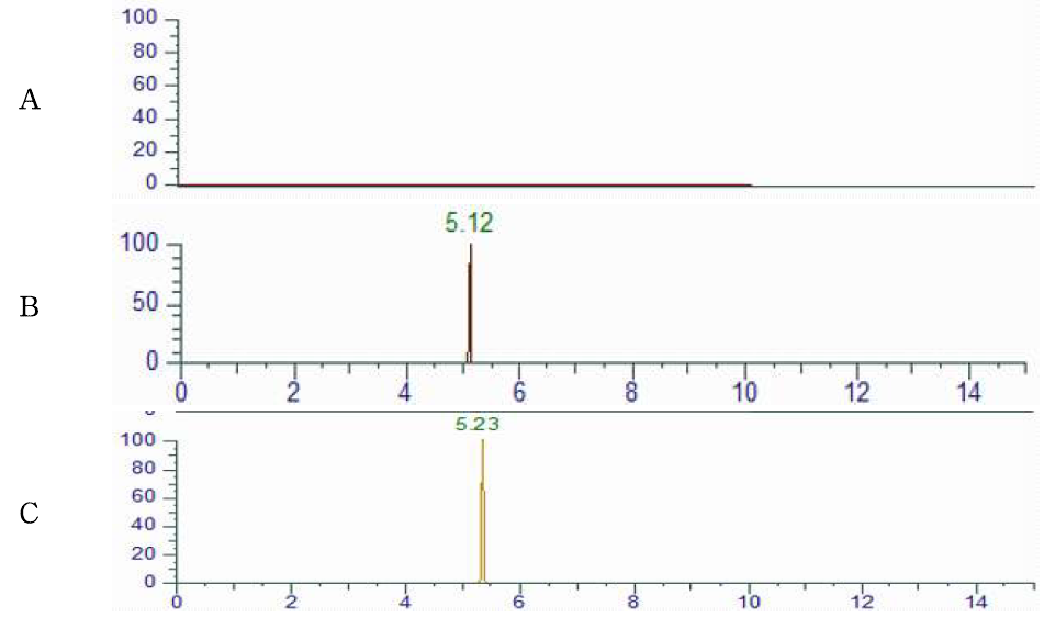 Representative High-performance liquid chromatograms of Streptomycin corresponding to : (A) Honey control, (B) matrix matched standard (C) standard spiked