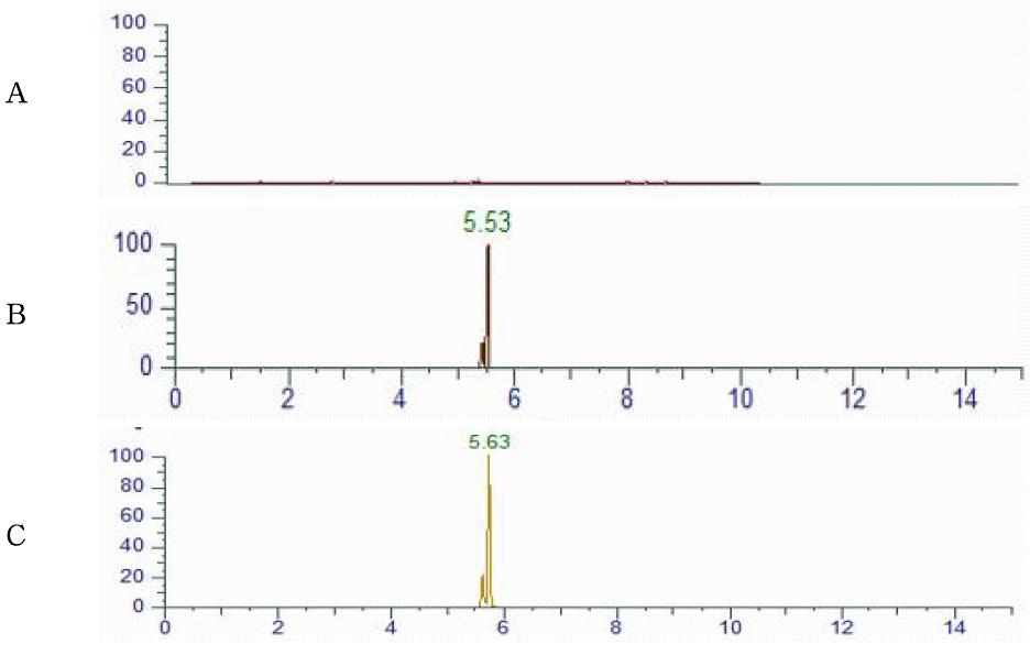 Representative High-performance liquid chromatograms of Tetracycline corresponding to : (A) Honey control, (B) matrix matched standard (C) standard spiked