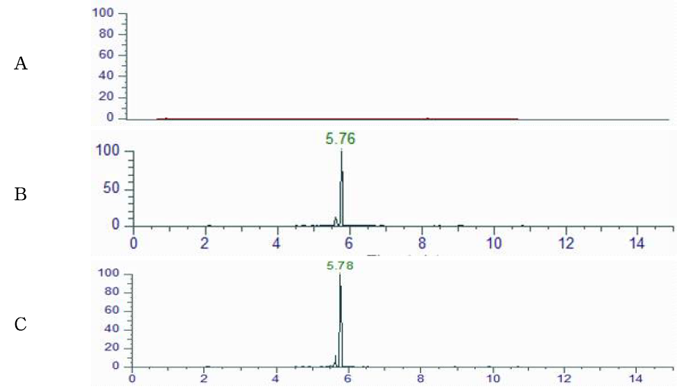 Representative High-performance liquid chromatograms of Chlortetracycline corresponding to : (A) Royal jelly control, (B) matrix matched standard (C) standard spiked