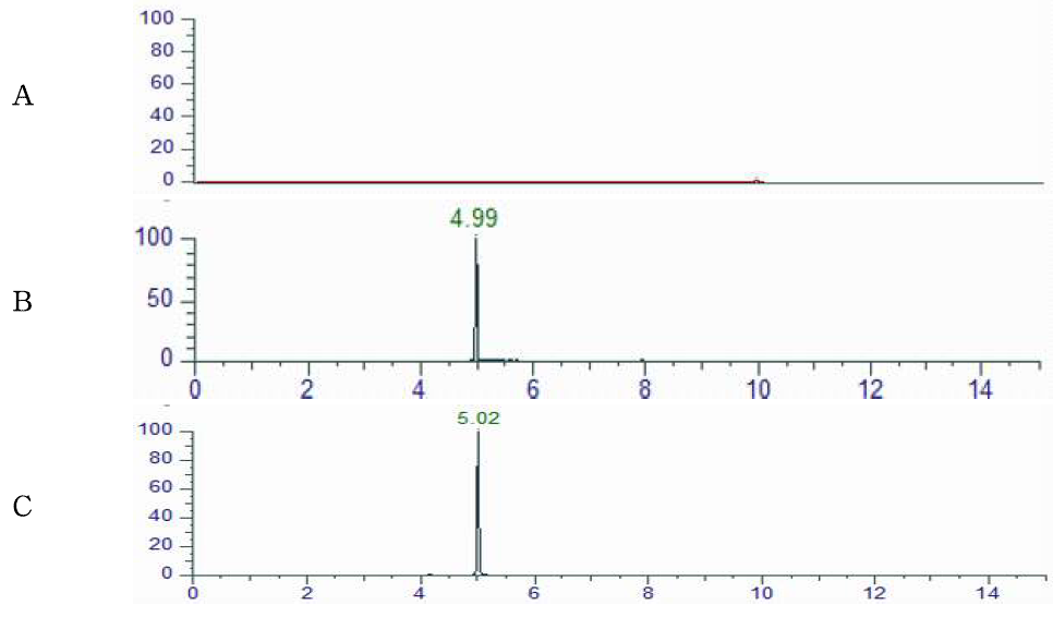 Representative High-performance liquid chromatograms of Dihydrostreptomycin corresponding to : (A) Royal jelly control, (B) matrix matched standard (C) standard spiked