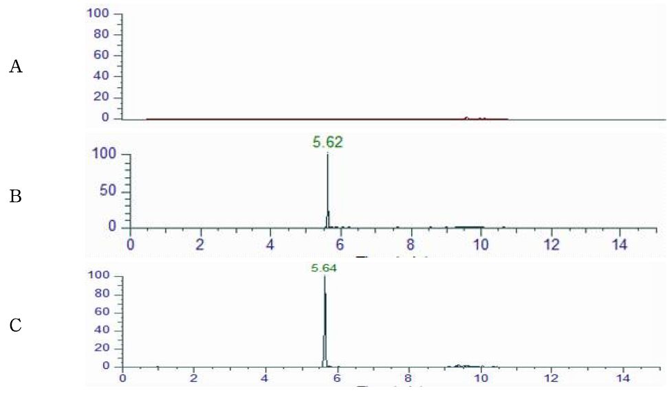 Representative High-performance liquid chromatograms of Neomycin corresponding to : (A) Royal jelly control, (B) matrix matched standard (C) standard spiked