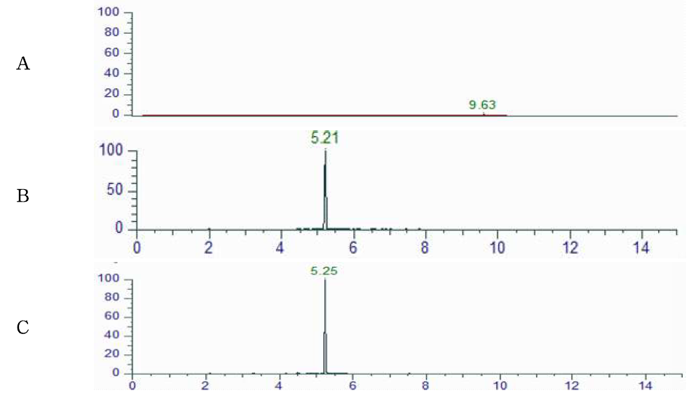 Representative High-performance liquid chromatograms of Oxytetracycline corresponding to : (A) Royal jelly control, (B) matrix matched standard (C) standard spiked