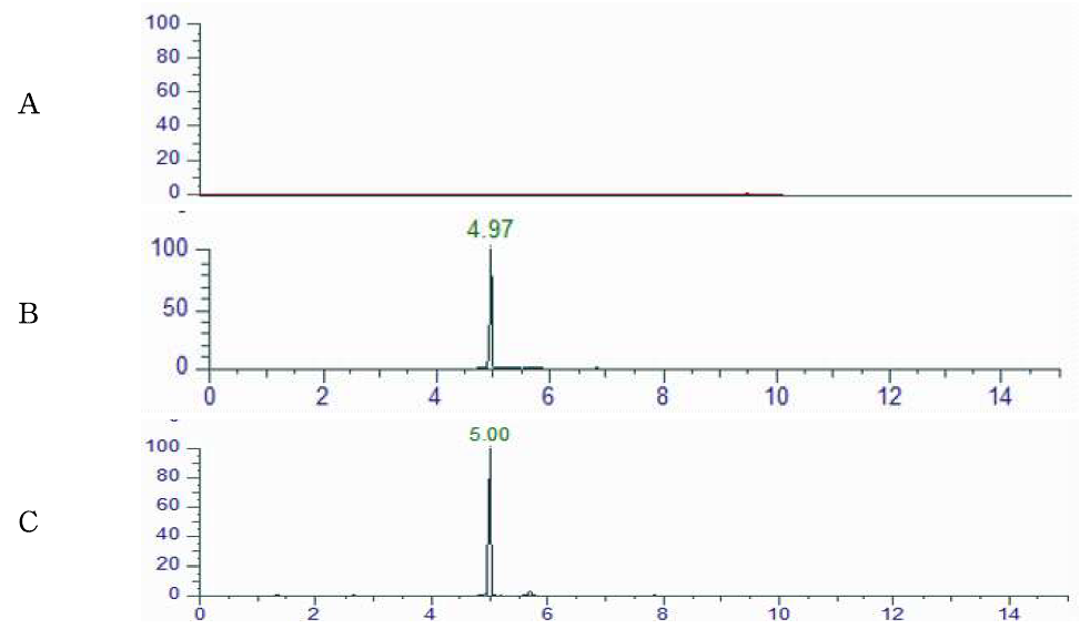 Representative High-performance liquid chromatograms of Streptomycin corresponding to : (A) Royal jelly control, (B) matrix matched standard (C) standard spiked