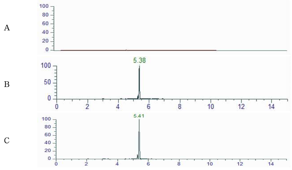 Representative High-performance liquid chromatograms of Tetracycline corresponding to : (A) Royal jelly control, (B) matrix matched standard (C) standard spiked