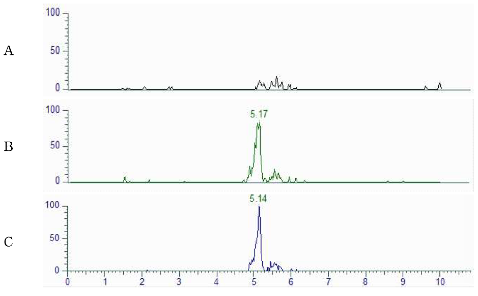 Representative LC-MS/MS chromatograms of Dihydrostreptomycin corresponding to : (A) Propolise control, (B) Tissue standard (C) Standard spiked