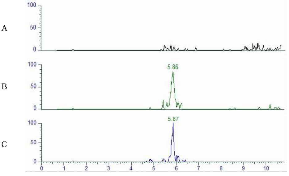 Representative LC-MS/MS chromatograms of Neomycin corresponding to : (A) Propolise control, (B) Tissue standard (C) Standard spiked