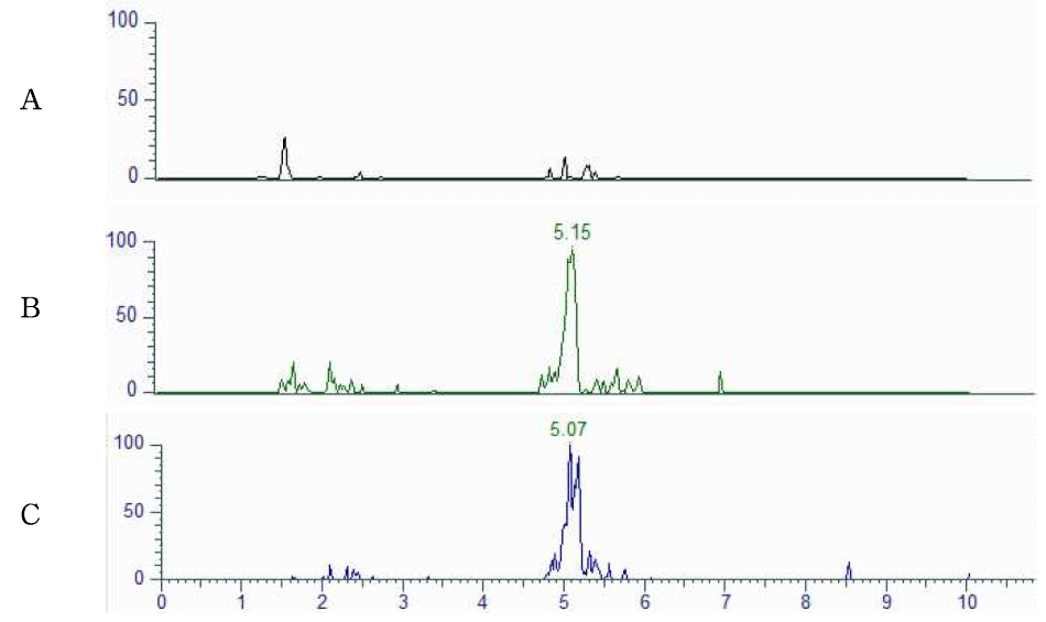 Representative LC-MS/MS chromatograms of Streptomycin corresponding to : (A) Propolise control, (B) Tissue standard (C) Standard spiked