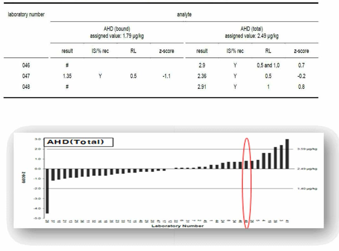 (continued): Results and z-Scores for AHD (bound) and AHD (total)