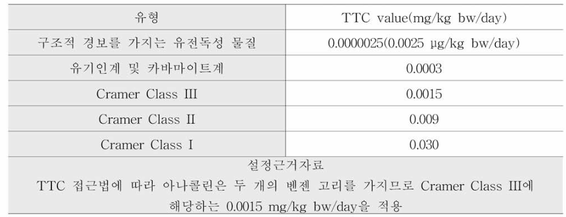 TTC 설 정 근거 (WHO/EFSA，2016)