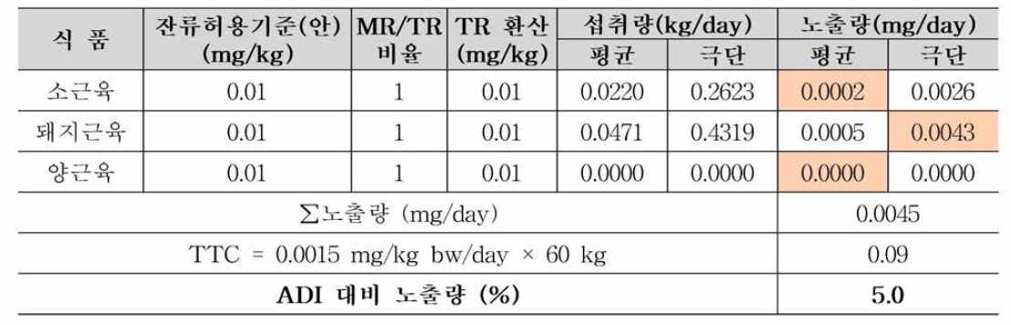 아나코린의 노출평가 결과 및 위해도 산출