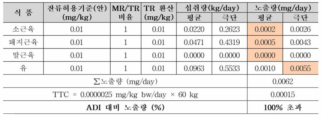 염산에티사졸의 노출평가 결과 및 위해도 산출