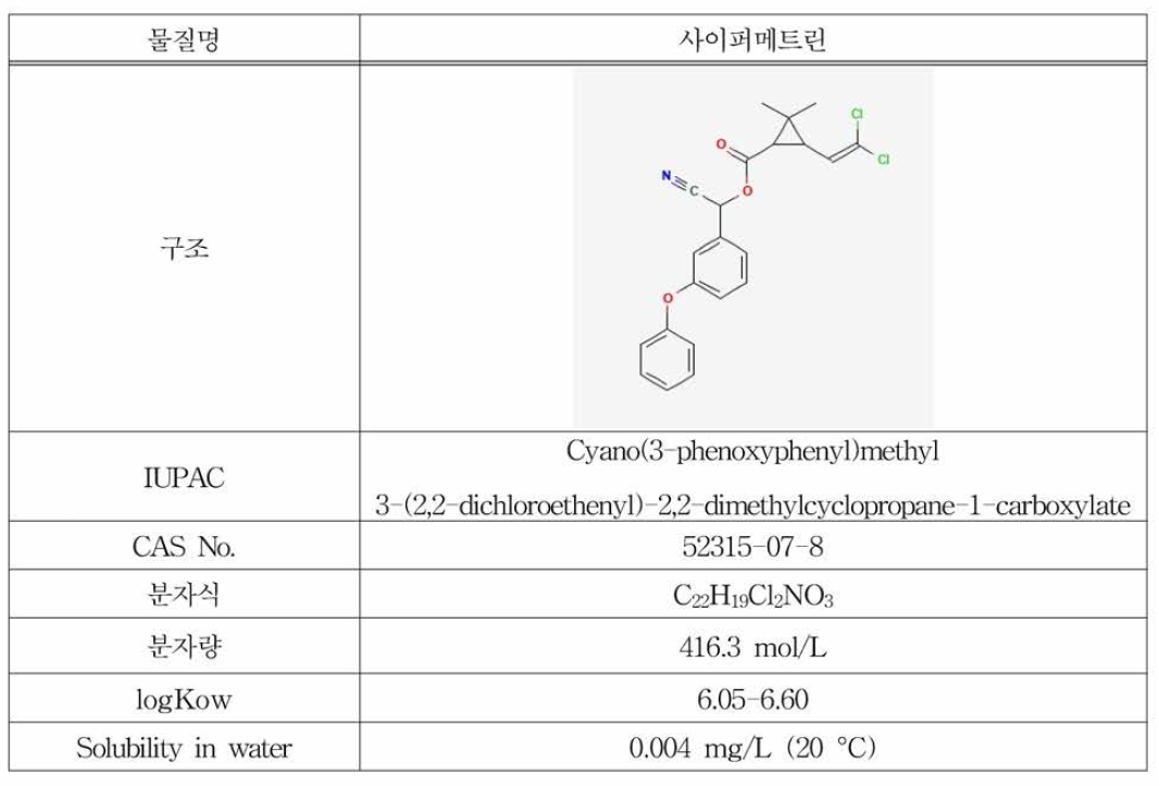 사이퍼메트린의 물리화학적 특성
