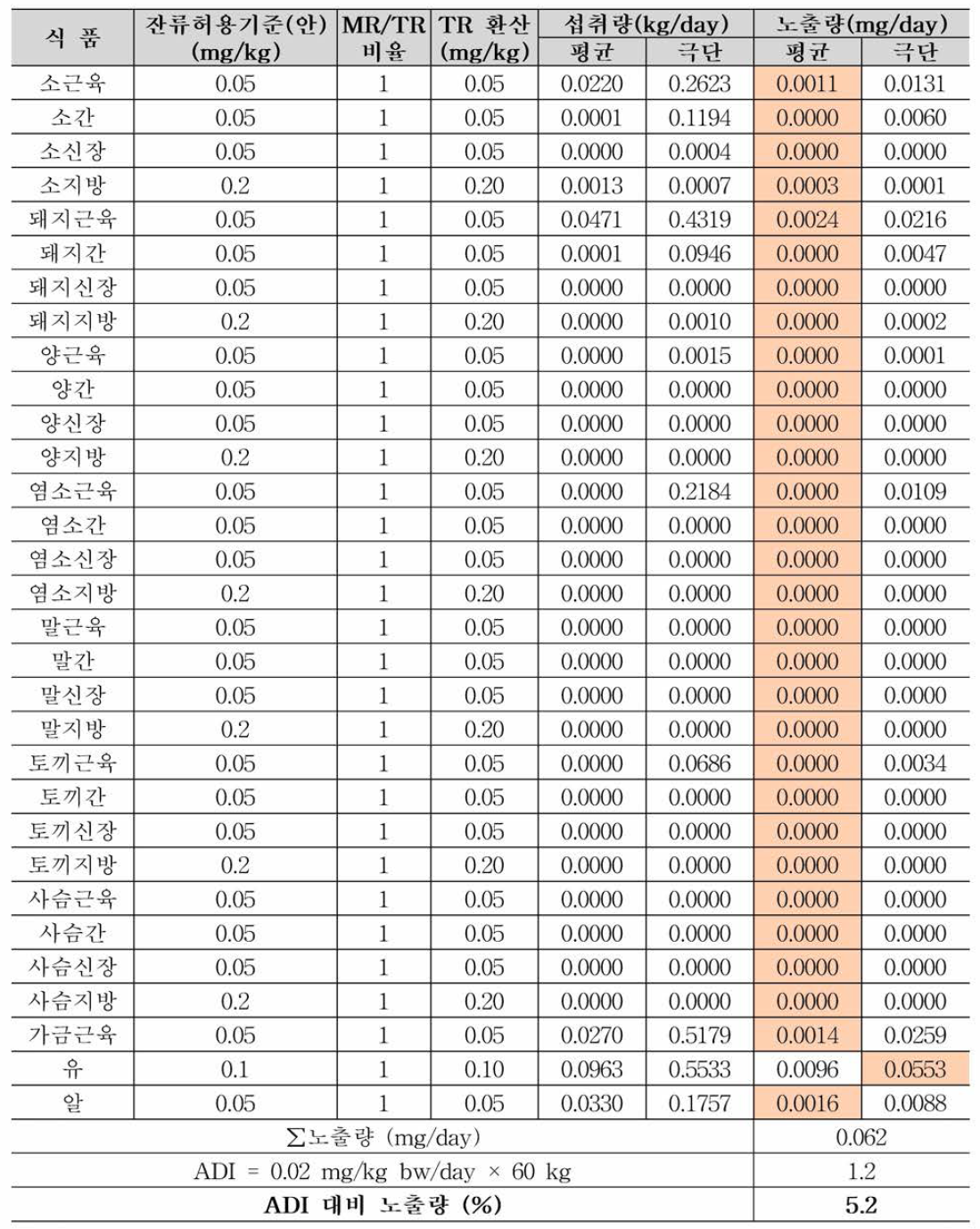 사이퍼메트린 노출평가 결과