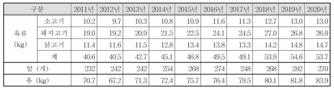 최근 10년간 주요 축산물의 1인당 연간 소비량