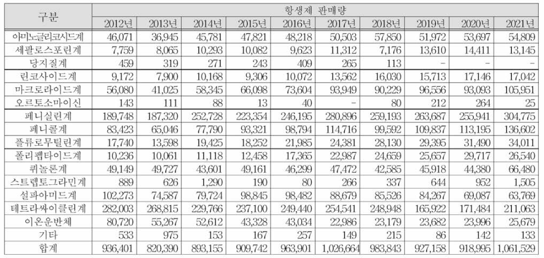 성분별(계열) 항생제•항콕시듐 판매 실적 (단위: kg)