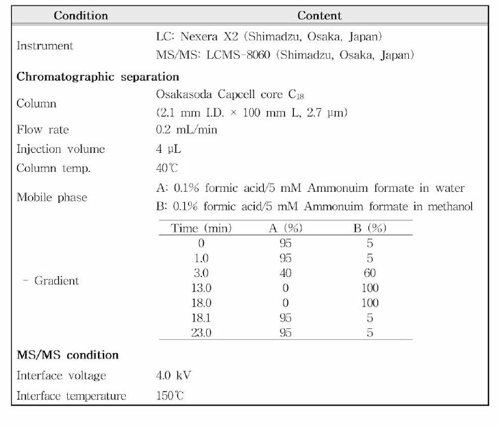 LC-MS/MS 기기 조건