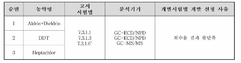 개별시험법 대상 농약