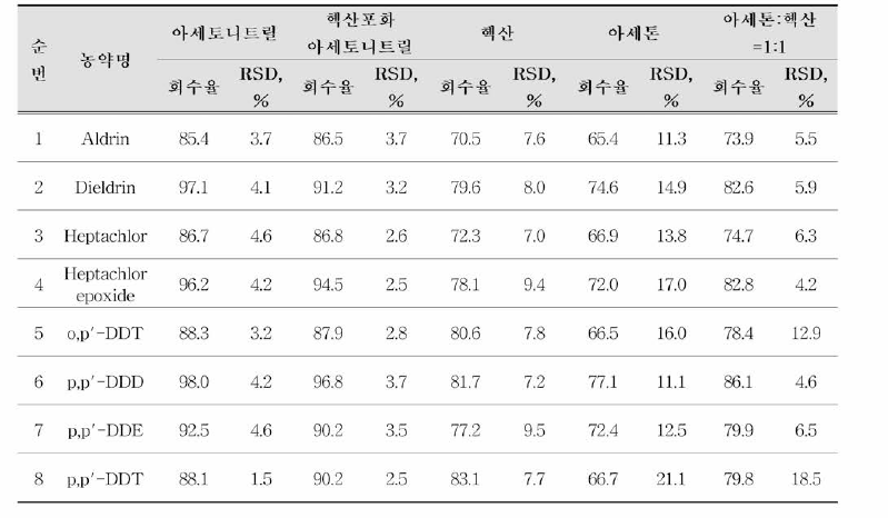 농축과정 후 재용해 용매의 종류에 따른 회수율