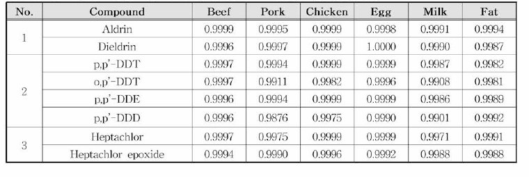 알드린 및 디엘드린，디디티，헵타클로르 직선성 (R2)(경인청)