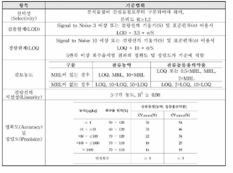 잔류물질 시험법 검증항목별 평가 기준