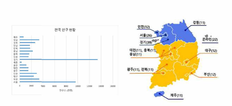 국내 인구 현황 및 모니터링 수거 지역