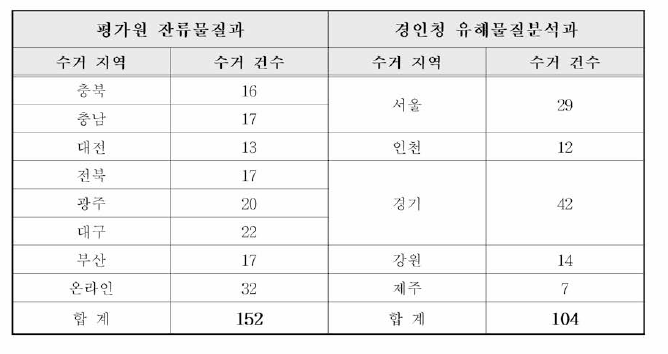 지역별 수거 현황