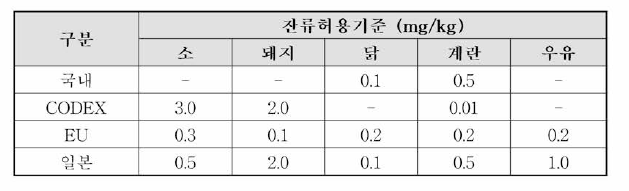 스피노사드의 잔류허용기준