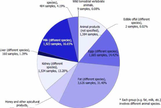 그룹별 대상 축산물 및 검출된 검체의 수(줄처 : The 2018 european union report on pes仕cide residues in food)