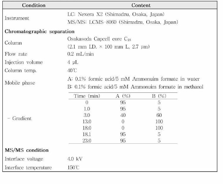LC-MS/MS 기기분석 조건