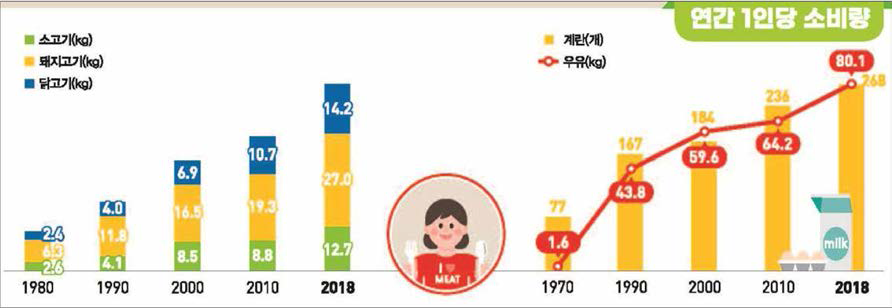 연간 1인당 축산물 소비량 변화 (출처: 통계청. 통계로 본 축산업 구조변화，2020)