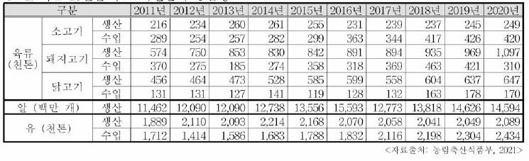 최근 10년간 주요 축산물의 공급량