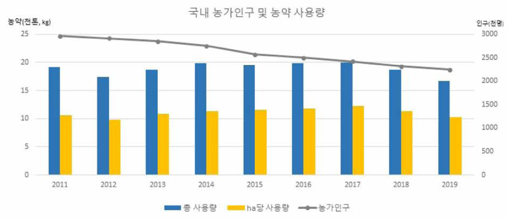 농가인구 및 농약 사용량 (농림축산식품부 농기자재정책팀，한국작물보호협회，2021)