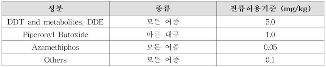 캐나다의 수산물 중 위해요소 관리 기준(농약)