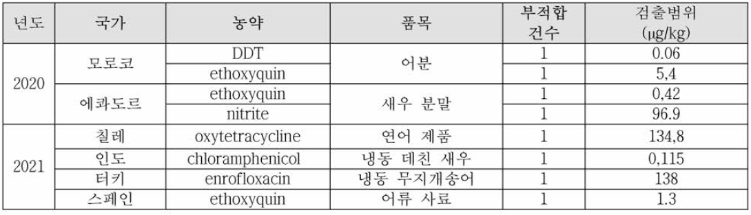 수산물의 잔류물질 부적합 현황