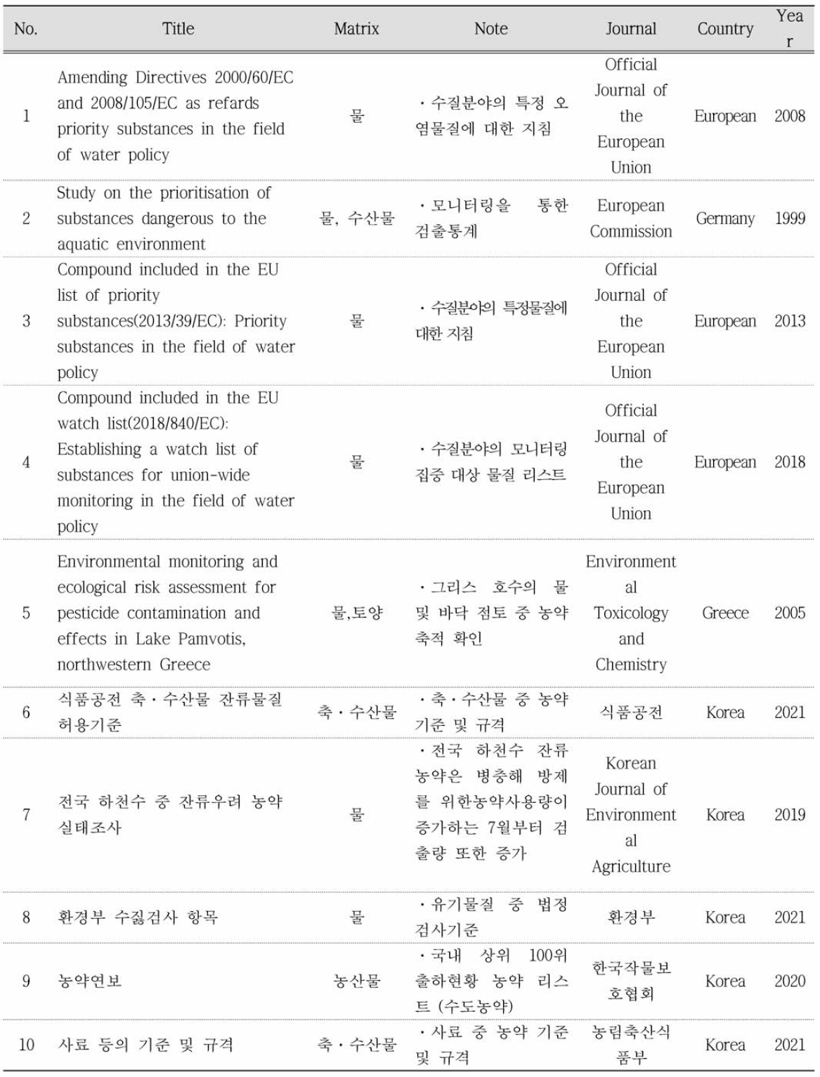 수산물 중 잔류농약 분석대상물질 선정 배경