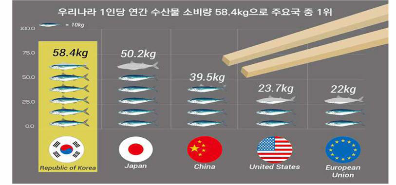 국가별 수산물 섭취량 (해양수산통계센터，2019)