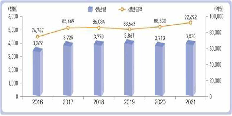 우리나라 어업생산량 및 생산금액 변화 추이 (통계청，어업생산동향조사，각년도)