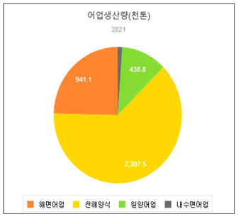 우리나라 어업종류별 생산량(2020년)