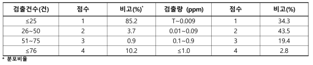 검출농약의 배점 방법