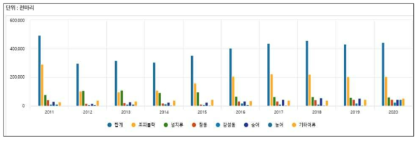 2011~2020년도 양식 어류별 생산량 (마리)