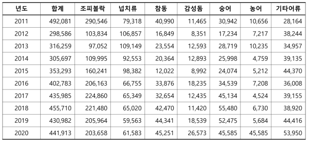 양식 어종별 생산량 (단위 : 천마리)