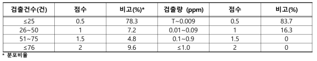 검출농약의 배점 방법