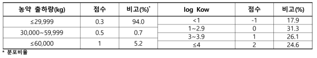 농약의 출하량 및 물리화학적 특성의 배점 방법