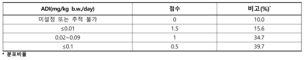 검출농약의 배점 방법