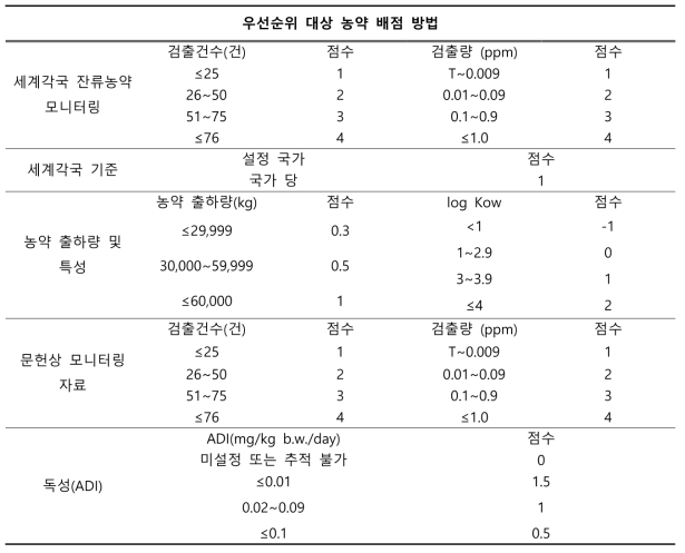 우선순위 산정 가이드라인