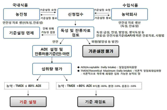 농약 잔류허용기준 설정 흐름도 (14)