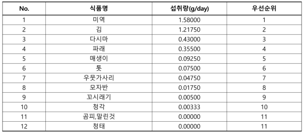 해조류 중 섭취량에 따른 우선순위