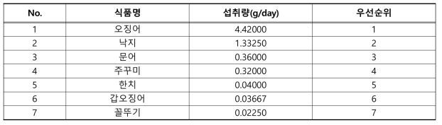 연체류 중 섭취량에 따른 우선순위