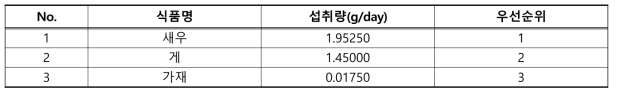 갑각류 중 섭취량에 따른 우선순위